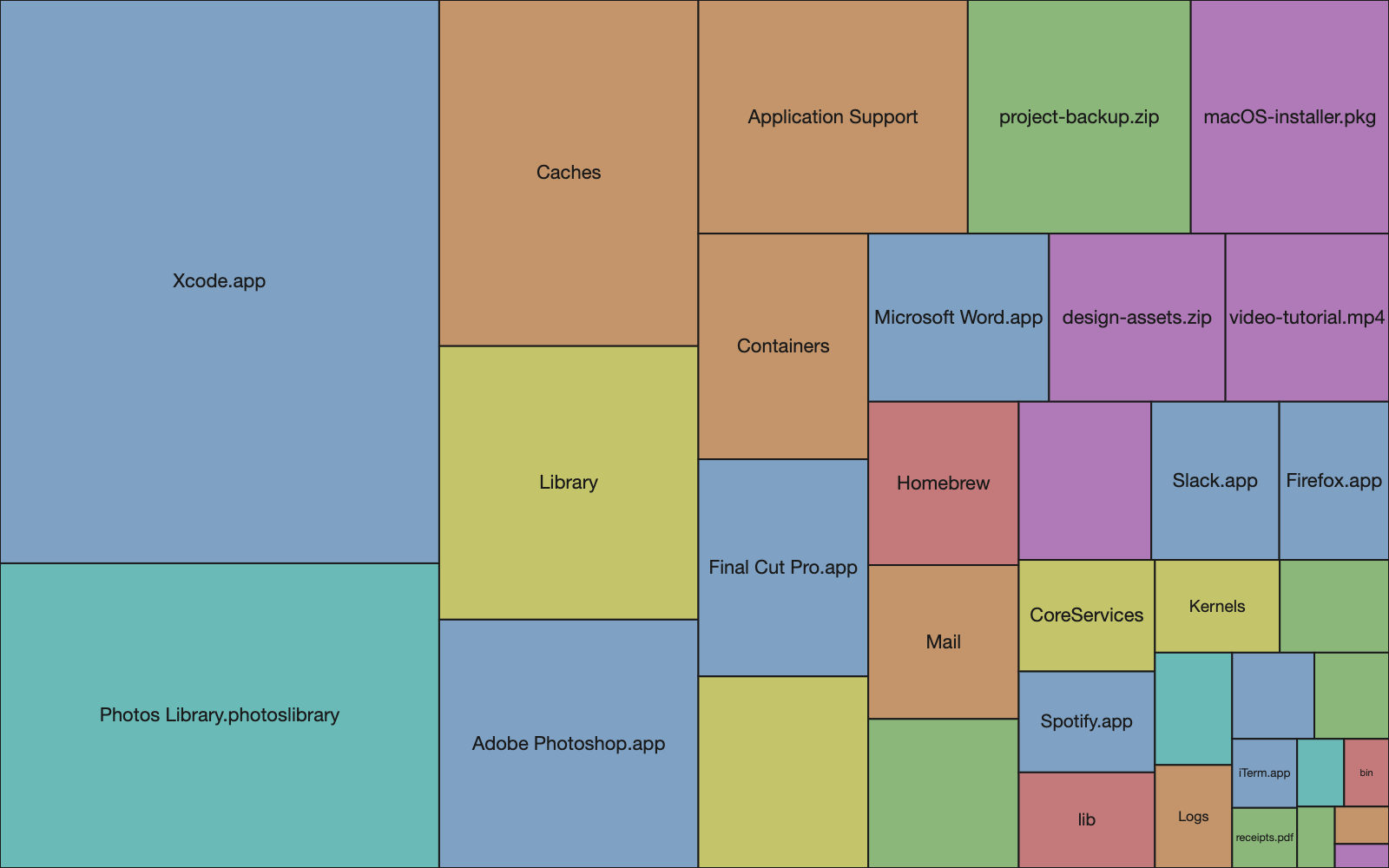 Flat treemap rendering with solid color fills and hard black borders — no shading, no visual hierarchy, every rectangle looks the same